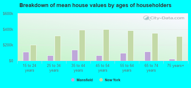 Breakdown of mean house values by ages of householders