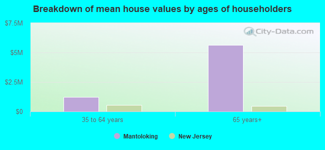 Breakdown of mean house values by ages of householders