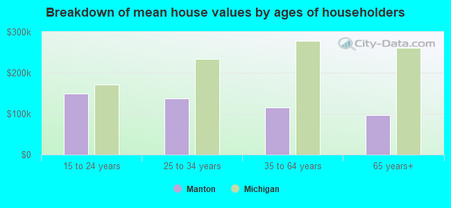 Breakdown of mean house values by ages of householders