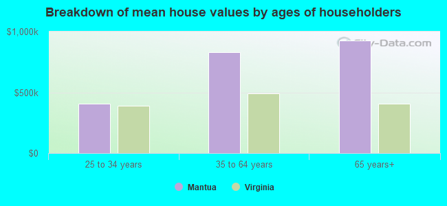 Breakdown of mean house values by ages of householders