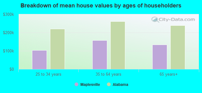 Breakdown of mean house values by ages of householders