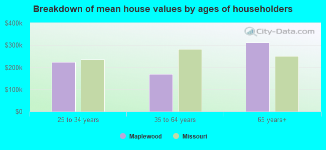 Breakdown of mean house values by ages of householders