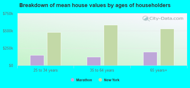 Breakdown of mean house values by ages of householders