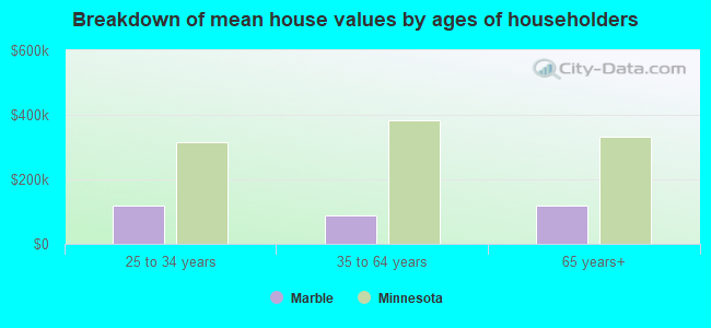 Breakdown of mean house values by ages of householders