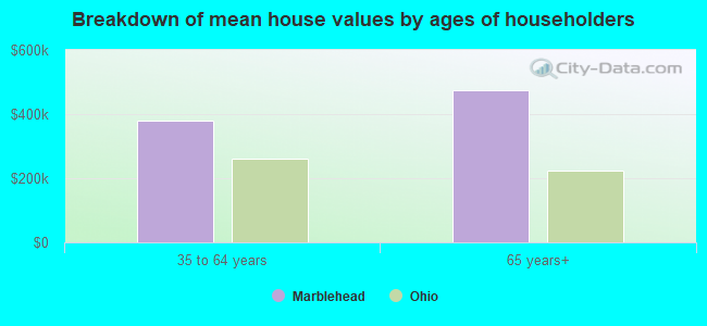 Breakdown of mean house values by ages of householders