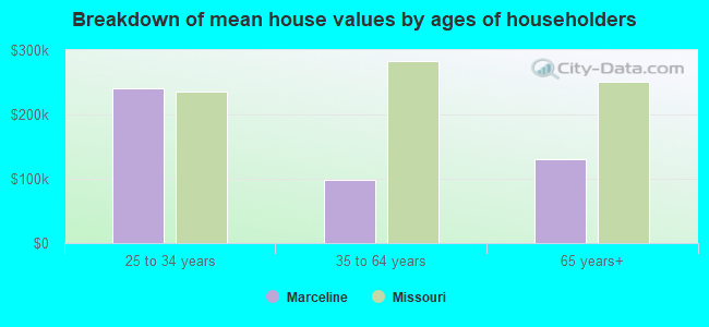 Breakdown of mean house values by ages of householders