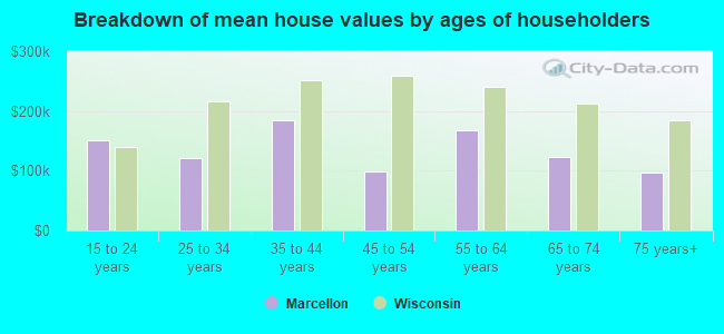 Breakdown of mean house values by ages of householders