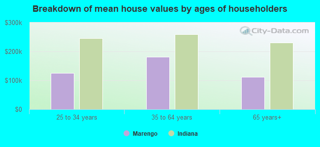 Breakdown of mean house values by ages of householders