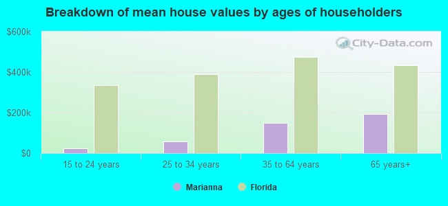 Breakdown of mean house values by ages of householders