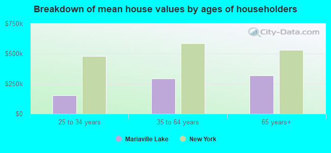 Breakdown of mean house values by ages of householders