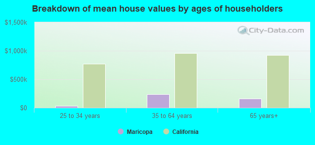 Breakdown of mean house values by ages of householders