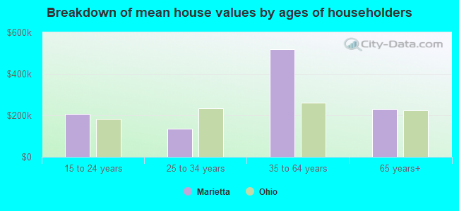 Breakdown of mean house values by ages of householders