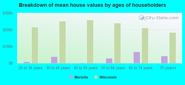 Breakdown of mean house values by ages of householders