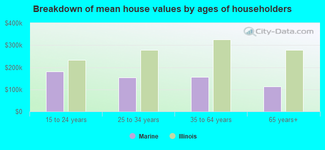 Breakdown of mean house values by ages of householders