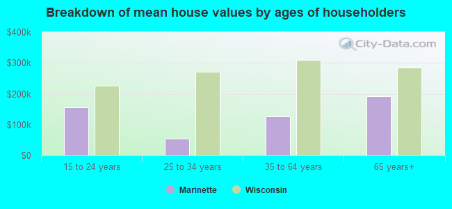 Breakdown of mean house values by ages of householders