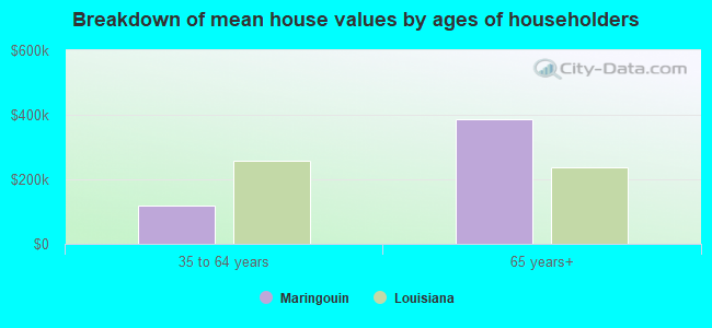 Breakdown of mean house values by ages of householders