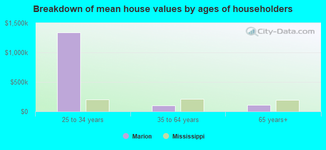 Breakdown of mean house values by ages of householders