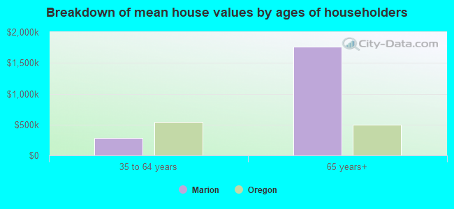 Breakdown of mean house values by ages of householders