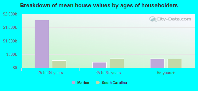 Breakdown of mean house values by ages of householders