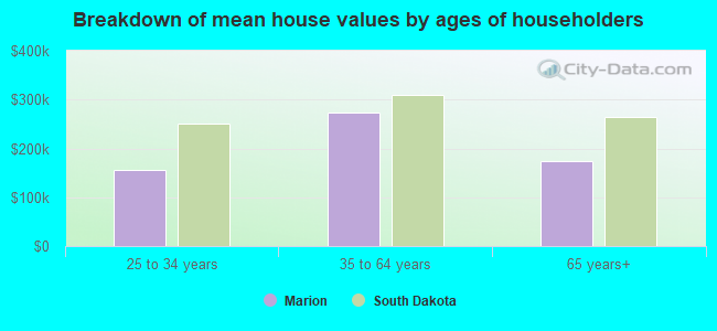 Breakdown of mean house values by ages of householders