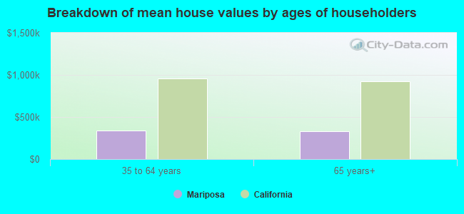 Breakdown of mean house values by ages of householders