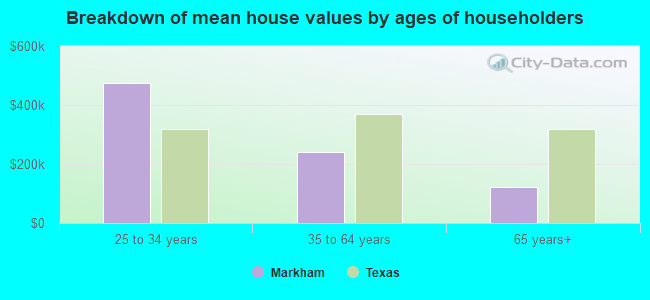 Breakdown of mean house values by ages of householders