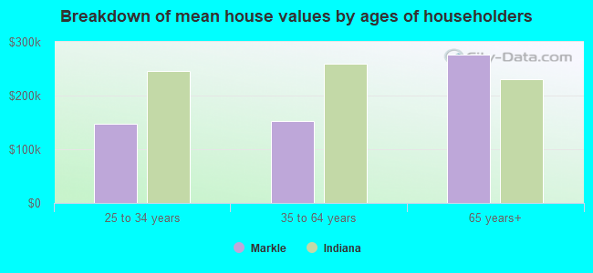 Breakdown of mean house values by ages of householders