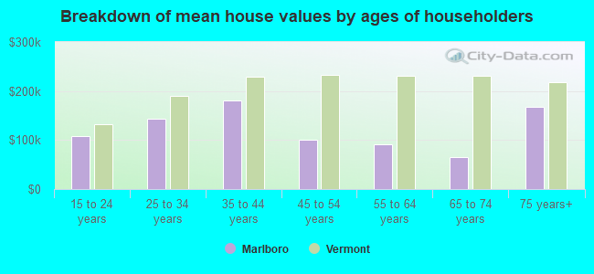 Breakdown of mean house values by ages of householders