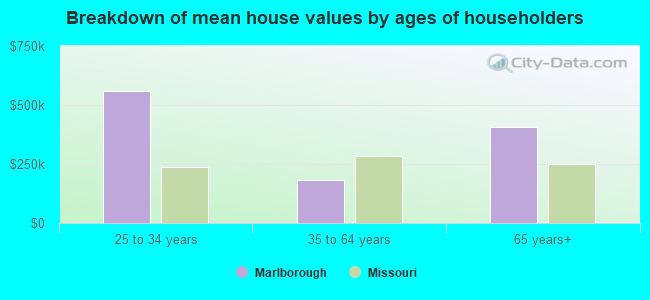 Breakdown of mean house values by ages of householders