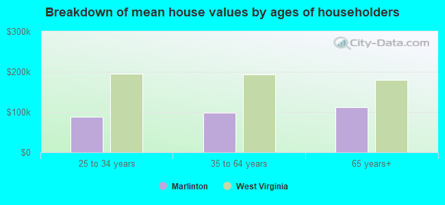 Breakdown of mean house values by ages of householders