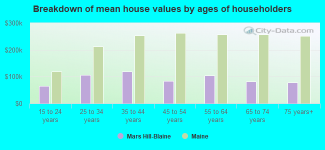 Breakdown of mean house values by ages of householders