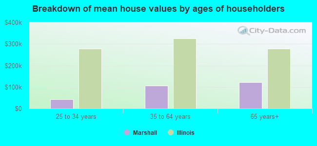 Breakdown of mean house values by ages of householders