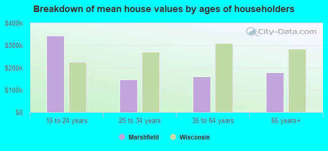 Breakdown of mean house values by ages of householders