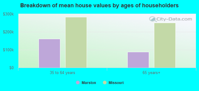 Breakdown of mean house values by ages of householders