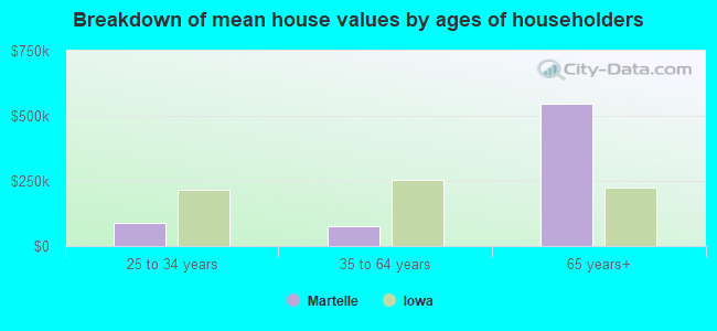 Breakdown of mean house values by ages of householders