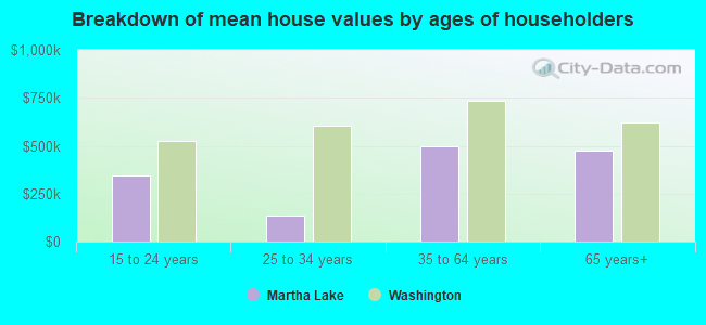 Breakdown of mean house values by ages of householders