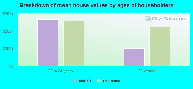 Breakdown of mean house values by ages of householders