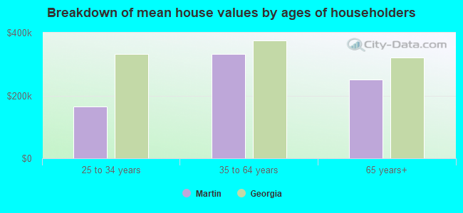 Breakdown of mean house values by ages of householders