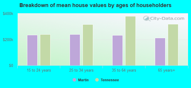 Breakdown of mean house values by ages of householders