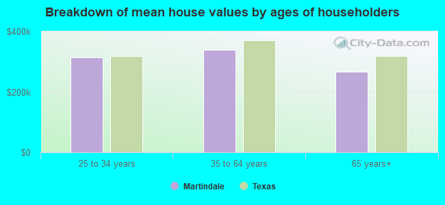 Breakdown of mean house values by ages of householders