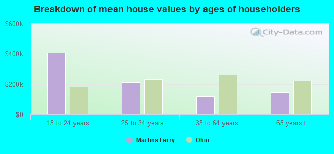 Breakdown of mean house values by ages of householders