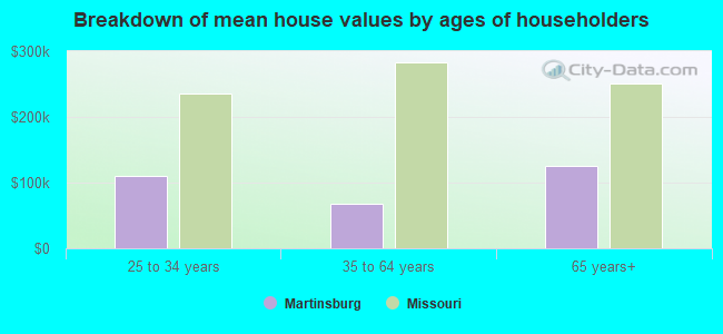 Breakdown of mean house values by ages of householders