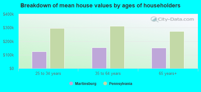 Breakdown of mean house values by ages of householders