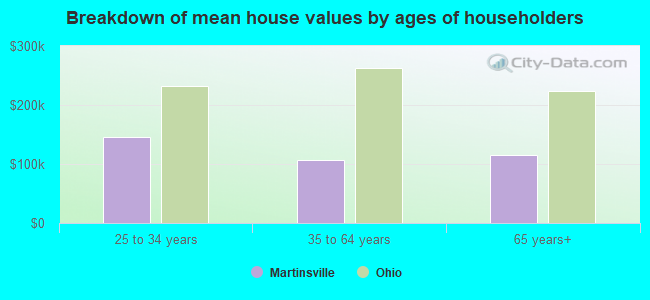 Breakdown of mean house values by ages of householders