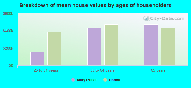 Breakdown of mean house values by ages of householders