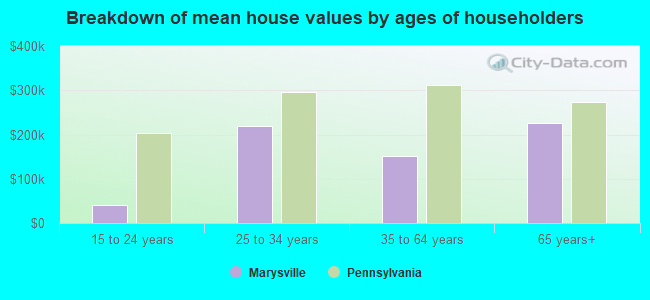 Breakdown of mean house values by ages of householders