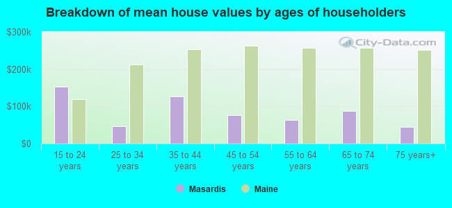 Breakdown of mean house values by ages of householders