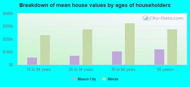 Breakdown of mean house values by ages of householders