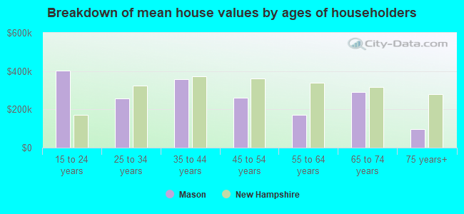 Breakdown of mean house values by ages of householders