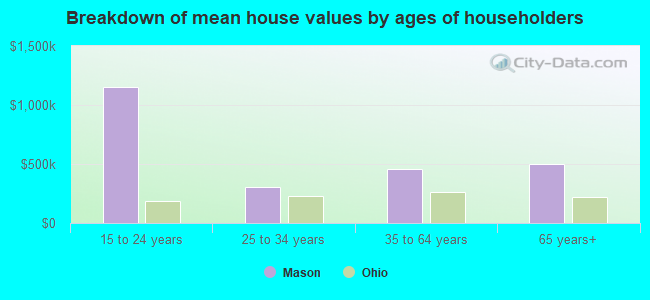 Breakdown of mean house values by ages of householders